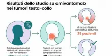 Tumori, &laquo;un vaccino pu&ograve; eliminarli&raquo;: il nuovo studio dai risultati &laquo;senza precedenti&raquo;. Cos'&egrave; l'Amivantamab e quali sono gli effetti collaterali