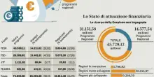 Fondi Ue non utilizzati, il grosso &egrave; delle Regioni