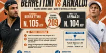 L'altro record di Berrettini-Arnaldi: mai un quarto Slam tra due giocatori oltre il 100&deg; posto Atp