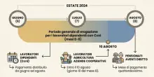 Quattordicesima, a chi arriva a giugno? Il calendario dei pagamenti in base al contratto. E chi dovr&agrave; ancora attendere