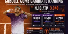 Cobolli, come cambia il ranking Atp: &egrave; decimo, ma pu&ograve; volare trionfando a Parigi (volerebbe anche il conto in banca)