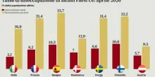 Italia prima per calo della disoccupazione