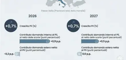 Istat: Pil atteso +0,7% nel 2026 e nel 2027, inflazione in risalita: +2,9 nel 2026, poi 2% nel 2027