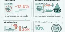 Bollette, cinque trucchi per risparmiare: dalla lavatrice all'aria condizionata, come fare per ridurre i consumi energetici