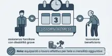 Legge 104, l'Inps aggiorna i massimali, ma l'assenza blocca la maturazione di ferie, tredicesima e Tfr. La guida
