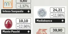 L?operazione piace ai mercati, volano i titoli Mps e Mediobanca