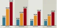 Statali, aumenti fino a 221 euro: firmato l'accordo per il rinnovo del contratto. Dalle ferie alla pausa pranzo, le novit&agrave; in arrivo