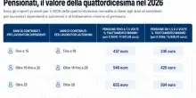 Pensioni, a luglio la quattordicesima: importi e date pagamenti. E chi dovr&agrave; attendere dicembre