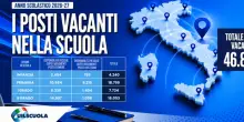 Scuola, oltre 46mila cattedre scoperte: Lazio tra le regioni con pi&ugrave; posti vacanti per il 2026/27