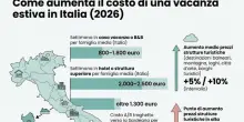 Vacanze 2026 pi&ugrave; care, tutti gli aumenti di prezzo: dagli aerei ai traghetti (+9,7%) fino agli hotel pet friendly (+20%)