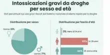 Droga, l'allarme di Locatelli: &laquo;1.250 nuove sostanze in Italia, casi anche tra i bambini sotto i 10 anni. Attenti ai sintomi&raquo;