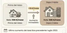 Mutui, cosa cambia l'aumento dei tassi della Bce. La rata sale fino a 50 euro, ecco le simulazioni