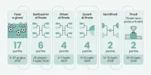 Mondiali 2026, quali partite vedere in chiaro sulla Rai: da Brasile-Marocco a Inghilterra-Croazia, il calendario completo (dai gironi alla finale)