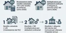 Imu, chi deve pagare (e quando), chi &egrave; esentato, quali sono le agevolazioni e le sanzioni: la guida completa