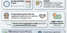 Btp Italia S&igrave;, tasso minimo garantito all'1,6%: le cedole, come acquistarlo e a chi conviene
