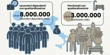 Quattordicesima, quali lavoratori la prendono a giugno? E chi deve aspettare luglio. Le date di pagamento in base ai Ccnl