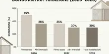 Bonus zanzariere 2026, detrazioni ancora possibili: ecco come funziona e chi pu&ograve; richiederlo