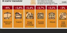 Vacanze, no all'estero. Mare e citt&agrave; d?arte sold out, timori legati alla guerra e al rincaro dei biglietti