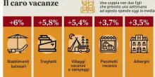 Vacanze, dai traghetti agli hotel: i rincari superano il 12%