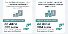 Quattordicesima in arrivo per i pensionati: a chi spetta, quanto vale e come ottenerla