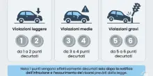 Quanti punti patente ho? Tutti i modi per controllare: come funziona il sistema a punteggio come recuperare quelli persi