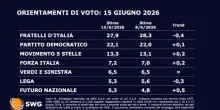 Vannacci aggancia Salvini, sondaggio Swg per La7: Futuro Nazionale al 5,3% come la Lega