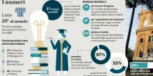 Universit&agrave;, Luiss prima in Italia per la laurea magistrale in Finance: l'ateneo romano premiato dal Financial Times