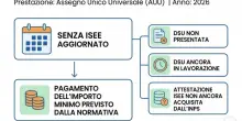 Assegno unico giugno, recupero arretrati da marzo: ultima chiamata per non perdere tutto