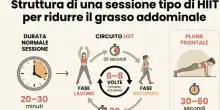 Pancia dopo i 50 anni? Ecco come perdere il grasso addominale: l'allenamento HIIT di massimo 30 minuti e i suoi benefici