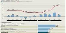 Prezzi in rialzo a maggio, l?inflazione sale al 3,2%. Per le famiglie rincari fino a 1.400 euro annui