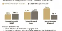 Pensioni, pi&ugrave; caro pagare i contributi: aumentano gli interessi per le rate (e le sanzioni), ecco di quanto