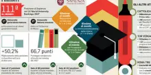 La Sapienza tra le top mondiali: l'universit&agrave; romana &egrave; la prima italiana "generalista". La classifica