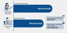 Stipendi docenti, s&igrave; ad aumenti e arretrati: quando arrivano? Gli importi e gli effetti su pensioni e Tfs