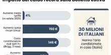 Caldo record, bollette pi&ugrave; care: aumento di quasi 150 euro per l'estate. Come risparmiare (fino al 37%)