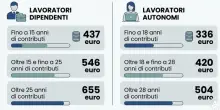 Pensioni, quattordicesima: Inps ufficializza il pagamento a luglio. Importi e limiti di reddito per riceverla. E come richiederla