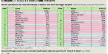 Il segreto del made in Italy: attivo di 63,4 miliardi