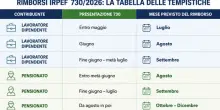 Rimborsi Irpef 730 in busta paga, primi pagamenti a luglio: ecco per chi. Ma i pensionati dovranno aspettare