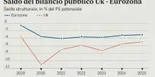Gran Bretagna, arriva il conto dell?autogol della Brexit: il declino inglese nei dati su Pil e debito