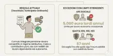 Pensioni, cos&igrave; l'assegno aumenta con il ricalcolo: altri redditi e nuovi contributi, la guida completa