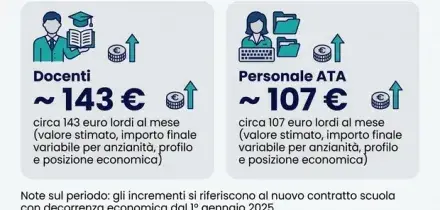 Stipendi prof e Ata, arretrati a luglio: chi li ricever&agrave; e come verranno calcolati
