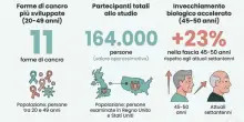&laquo;I giovani adulti invecchiano pi&ugrave; in fretta&raquo;, l'ipotesi degli esperti dietro i tumori in aumento tra gli under 50
