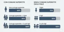 Pensione di reversibilit&agrave;: come si calcola, i paletti e quali familiari ne hanno diritto. La guida completa