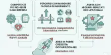 Con quale laurea &egrave; pi&ugrave; facile trovare lavoro? Cosa sapere prima di scegliere un corso di universit&agrave;