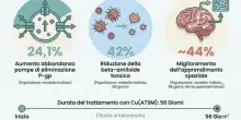 Alzheimer, un farmaco sperimentale potrebbe eliminare le proteine ??tossiche e ripristinare la memoria