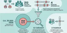 Longevit&agrave;, scoperto il segreto delle famiglie che vivono di pi&ugrave; (e si ammalano meno)