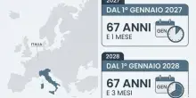 In pensione pi&ugrave; tardi nel 2027, nuove regole in arrivo (ma c'&egrave; l'ipotesi di congelare  gli scatti alla speranza di vita)