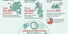 &laquo;L?ondata di caldo in corso &egrave; la pi&ugrave; violenta e diffusa mai registrata nella storia europea&raquo;