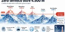 Caldo estremo, zero termico a 4.500 metri (quasi l'altezza del Monte Bianco). Il Cnr: &laquo;Inizier&agrave; a mancare l'acqua&raquo;