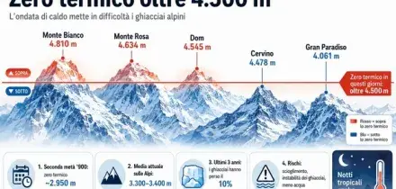 Caldo estremo, zero termico a 4.500 metri (quasi l'altezza del Monte Bianco). Il Cnr: &laquo;Inizier&agrave; a mancare l'acqua&raquo;