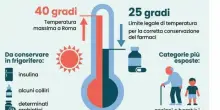 Caldo record, cosa fare? Dal cibo agli integratori all'alcol (da evitare): i consigli del farmacista